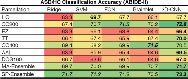 Figure 4 for Ensemble learning with 3D convolutional neural networks for connectome-based prediction