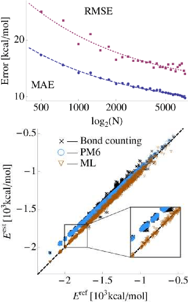 Figure 2 for Fast and Accurate Modeling of Molecular Atomization Energies with Machine Learning