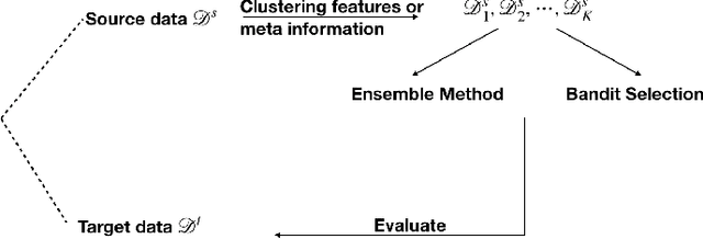 Figure 1 for Source data selection for out-of-domain generalization