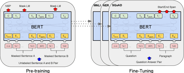 Figure 1 for BERT: Pre-training of Deep Bidirectional Transformers for Language Understanding