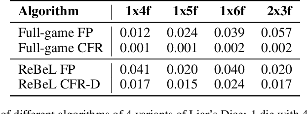 Figure 3 for Combining Deep Reinforcement Learning and Search for Imperfect-Information Games