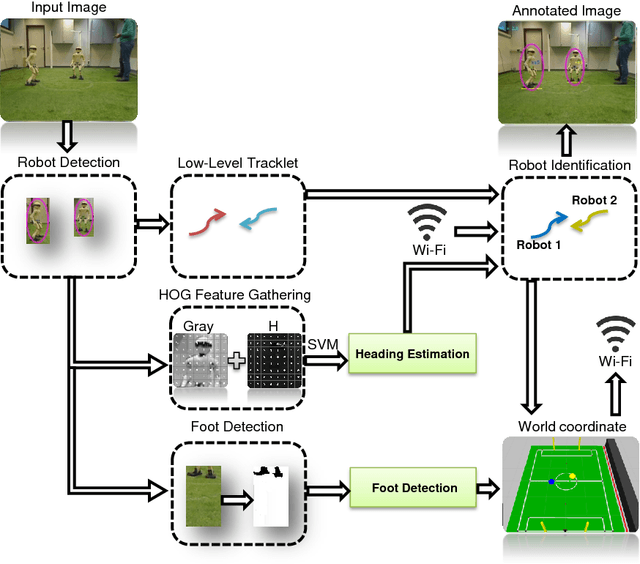 Figure 1 for Real-Time Visual Tracking and Identification for a Team of Homogeneous Humanoid Robots
