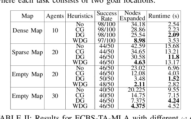 Figure 4 for Optimal and Bounded-Suboptimal Multi-Goal Task Assignment and Path Finding