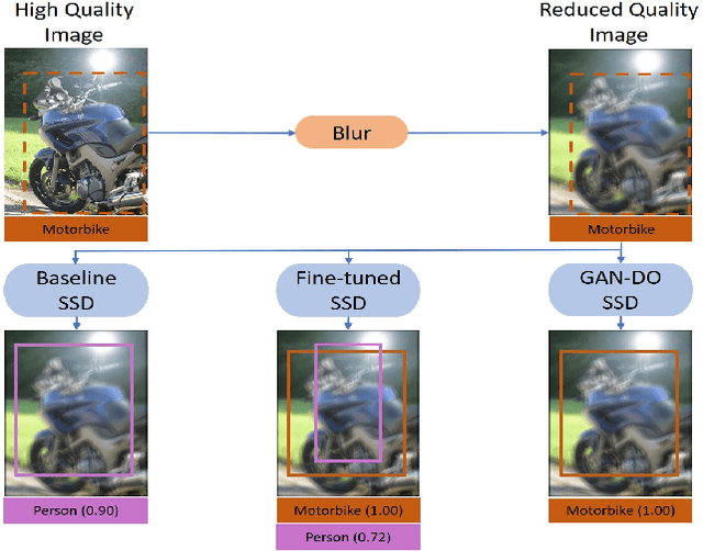 Figure 1 for It GAN DO Better: GAN-based Detection of Objects on Images with Varying Quality