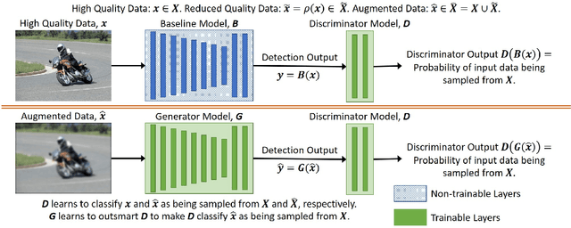 Figure 3 for It GAN DO Better: GAN-based Detection of Objects on Images with Varying Quality