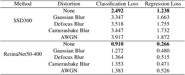 Figure 4 for It GAN DO Better: GAN-based Detection of Objects on Images with Varying Quality