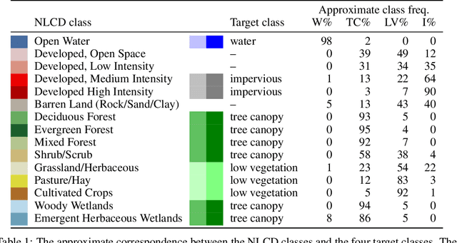 Figure 2 for High-resolution land cover change from low-resolution labels: Simple baselines for the 2021 IEEE GRSS Data Fusion Contest