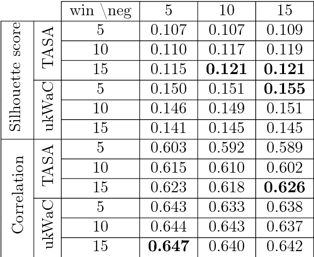 Figure 1 for Comparative study of LSA vs Word2vec embeddings in small corpora: a case study in dreams database