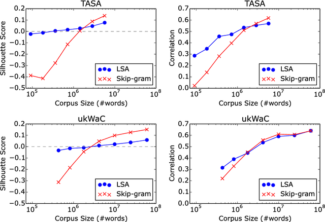 Figure 2 for Comparative study of LSA vs Word2vec embeddings in small corpora: a case study in dreams database