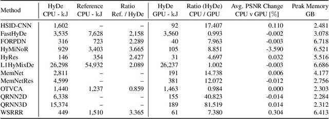 Figure 3 for HyDe: The First Open-Source, Python-Based, GPU-Accelerated Hyperspectral Denoising Package