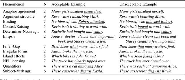 Figure 1 for BLiMP: A Benchmark of Linguistic Minimal Pairs for English