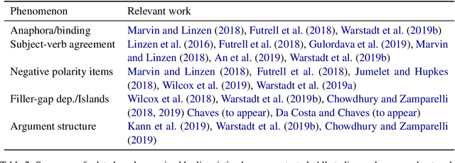 Figure 3 for BLiMP: A Benchmark of Linguistic Minimal Pairs for English