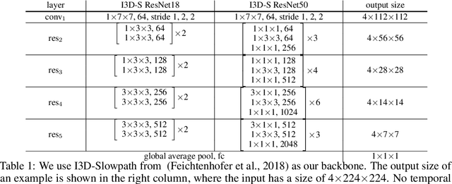 Figure 2 for V4D:4D Convolutional Neural Networks for Video-level Representation Learning