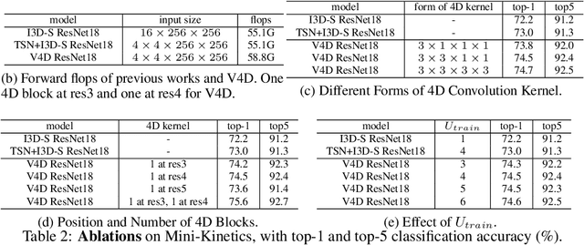 Figure 4 for V4D:4D Convolutional Neural Networks for Video-level Representation Learning