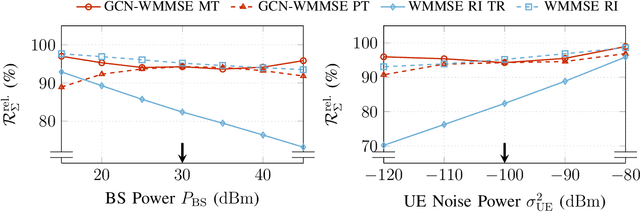 Figure 3 for Coordinated Sum-Rate Maximization in Multicell MU-MIMO with Deep Unrolling