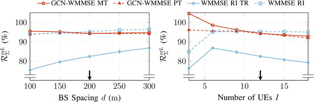 Figure 4 for Coordinated Sum-Rate Maximization in Multicell MU-MIMO with Deep Unrolling