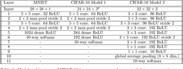 Figure 4 for Feedback alignment in deep convolutional networks