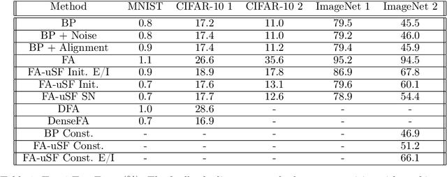 Figure 2 for Feedback alignment in deep convolutional networks