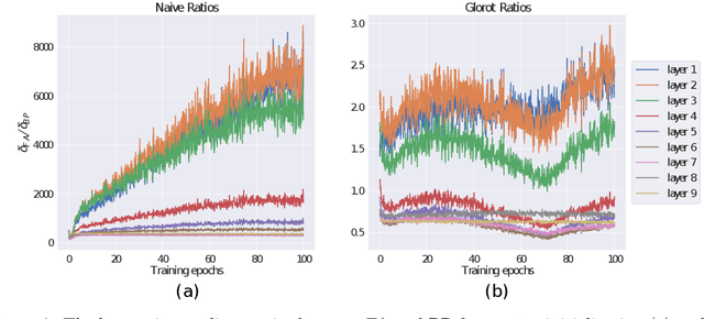 Figure 3 for Feedback alignment in deep convolutional networks