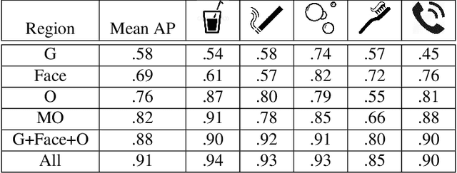 Figure 2 for Hand-Object Interaction and Precise Localization in Transitive Action Recognition