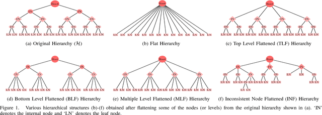 Figure 1 for Inconsistent Node Flattening for Improving Top-down Hierarchical Classification