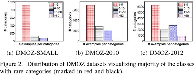 Figure 2 for Inconsistent Node Flattening for Improving Top-down Hierarchical Classification