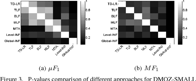 Figure 3 for Inconsistent Node Flattening for Improving Top-down Hierarchical Classification