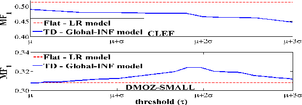 Figure 4 for Inconsistent Node Flattening for Improving Top-down Hierarchical Classification