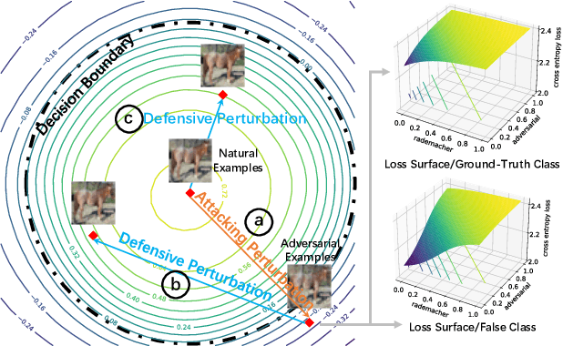 Figure 1 for Attacking Adversarial Attacks as A Defense