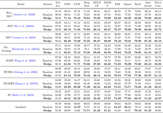 Figure 2 for Attacking Adversarial Attacks as A Defense