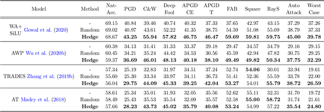 Figure 3 for Attacking Adversarial Attacks as A Defense