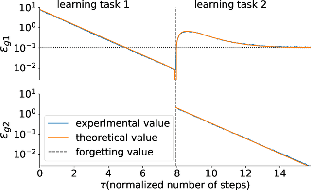 Figure 2 for Statistical Mechanical Analysis of Catastrophic Forgetting in Continual Learning with Teacher and Student Networks
