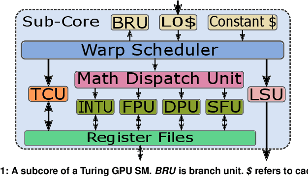 Figure 2 for Accelerating Binarized Neural Networks via Bit-Tensor-Cores in Turing GPUs