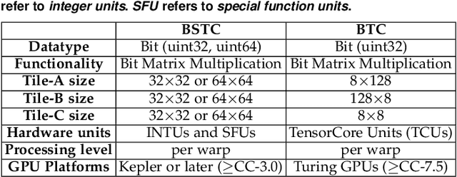 Figure 1 for Accelerating Binarized Neural Networks via Bit-Tensor-Cores in Turing GPUs