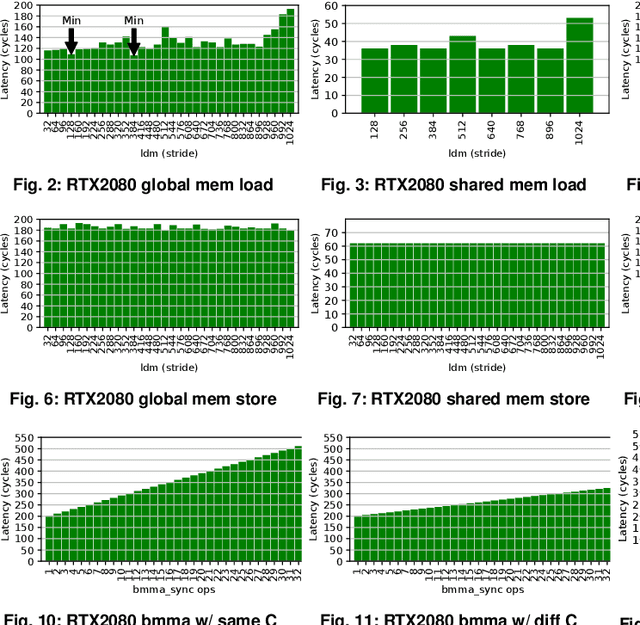 Figure 3 for Accelerating Binarized Neural Networks via Bit-Tensor-Cores in Turing GPUs