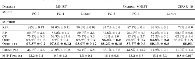 Figure 2 for Identifying Critical Neurons in ANN Architectures using Mixed Integer Programming
