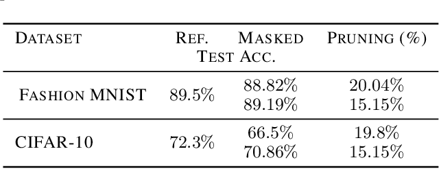 Figure 4 for Identifying Critical Neurons in ANN Architectures using Mixed Integer Programming