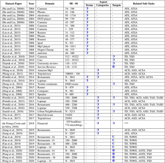 Figure 3 for Survey of Aspect-based Sentiment Analysis Datasets