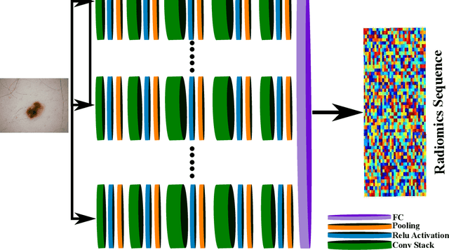 Figure 2 for Discovery Radiomics via Deep Multi-Column Radiomic Sequencers for Skin Cancer Detection