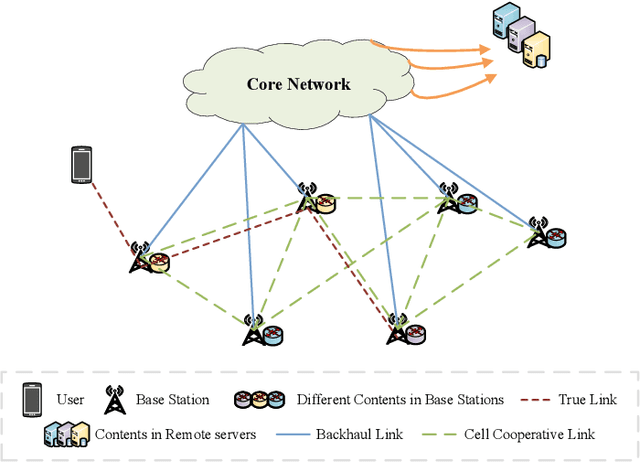 Figure 1 for AoI-based Temporal Attention Graph Neural Network for Popularity Prediction and Content Caching