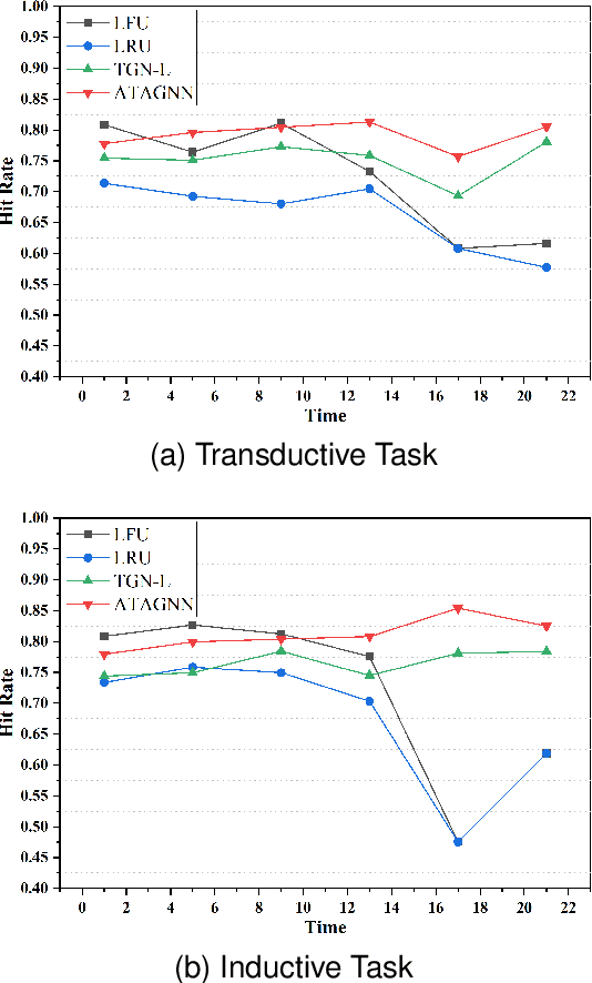 Figure 4 for AoI-based Temporal Attention Graph Neural Network for Popularity Prediction and Content Caching