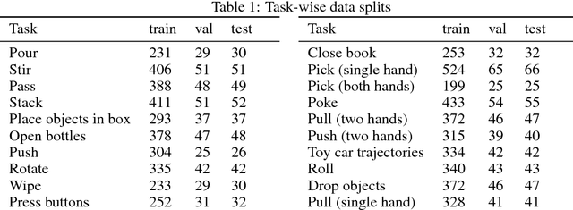 Figure 2 for Multiple Interactions Made Easy (MIME): Large Scale Demonstrations Data for Imitation