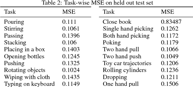 Figure 4 for Multiple Interactions Made Easy (MIME): Large Scale Demonstrations Data for Imitation