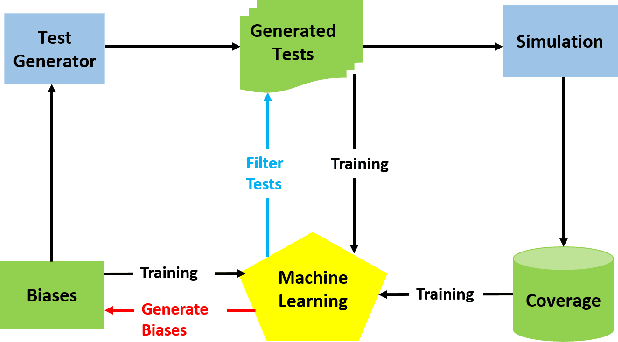 Figure 1 for Using Neural Networks for Novelty-based Test Selection to Accelerate Functional Coverage Closure