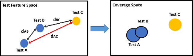 Figure 3 for Using Neural Networks for Novelty-based Test Selection to Accelerate Functional Coverage Closure