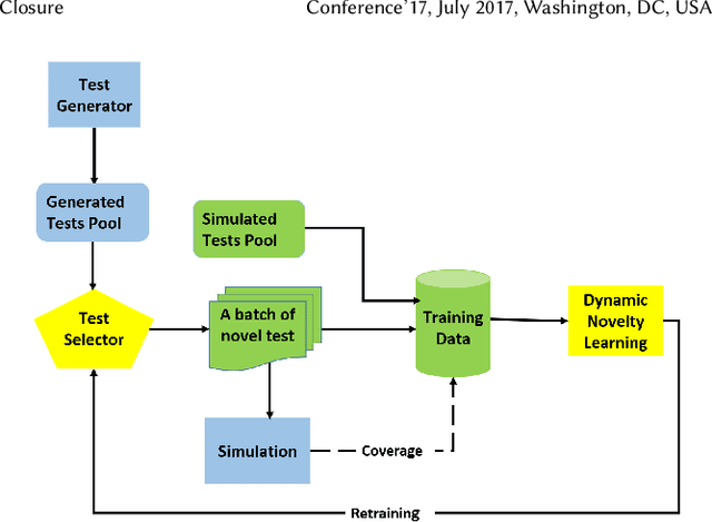 Figure 4 for Using Neural Networks for Novelty-based Test Selection to Accelerate Functional Coverage Closure