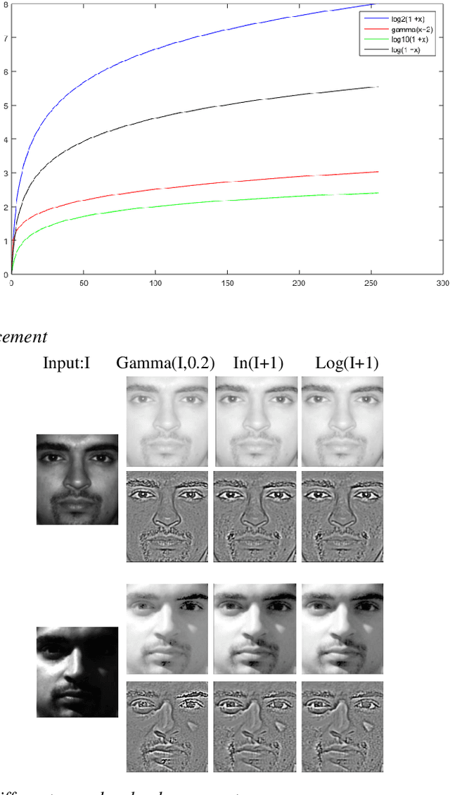 Figure 4 for Illumination Normalization via Merging Locally Enhanced Textures for Robust Face Recognition