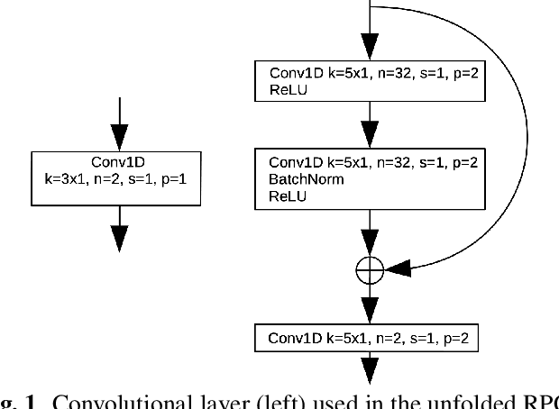 Figure 1 for Automotive Radar Interference Mitigation with Unfolded Robust PCA based on Residual Overcomplete Auto-Encoder Blocks