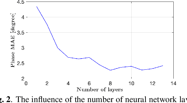 Figure 3 for Automotive Radar Interference Mitigation with Unfolded Robust PCA based on Residual Overcomplete Auto-Encoder Blocks