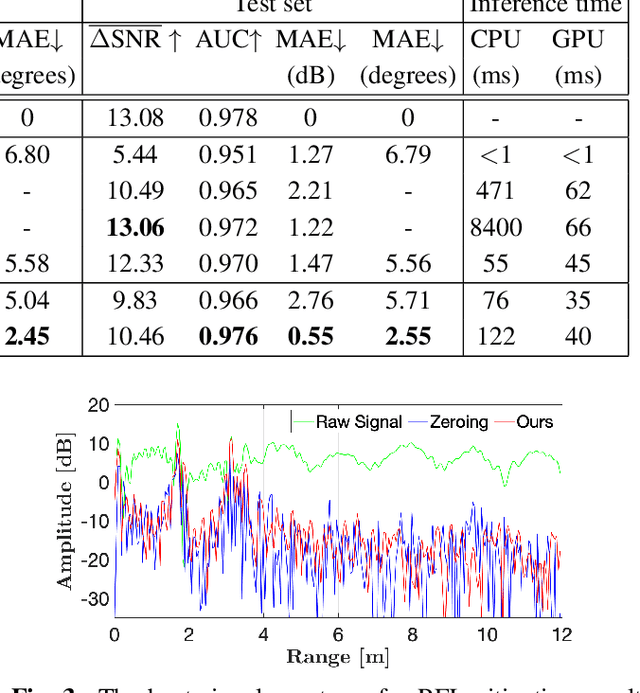 Figure 4 for Automotive Radar Interference Mitigation with Unfolded Robust PCA based on Residual Overcomplete Auto-Encoder Blocks